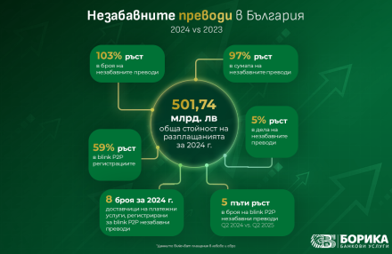 Незабавните преводи в България: 3 години след първата трансакция