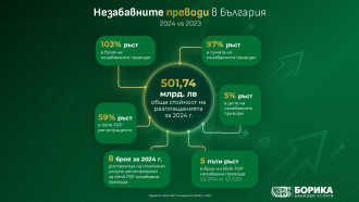 Незабавните преводи в България: 3 години след първата трансакция