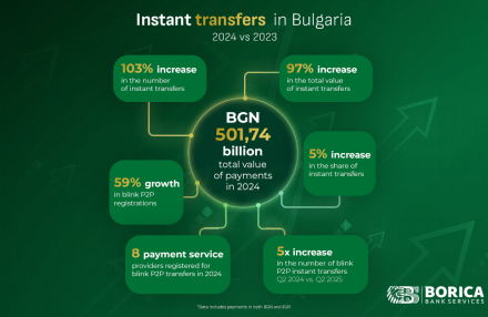 Instant payments in Bulgaria: 3 years after the first transaction 