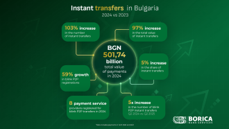 Instant payments in Bulgaria: 3 years after the first transaction 