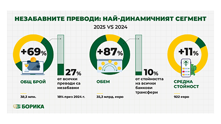 Новото нормално в плащанията: 69% ръст в броя на незабавните преводи