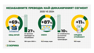Новото нормално в плащанията: 69% ръст в броя на незабавните преводи